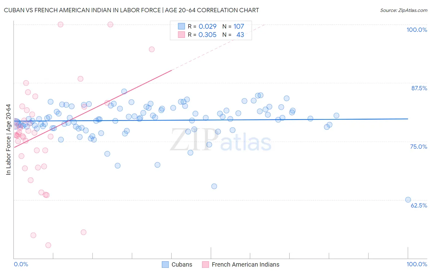 Cuban vs French American Indian In Labor Force | Age 20-64