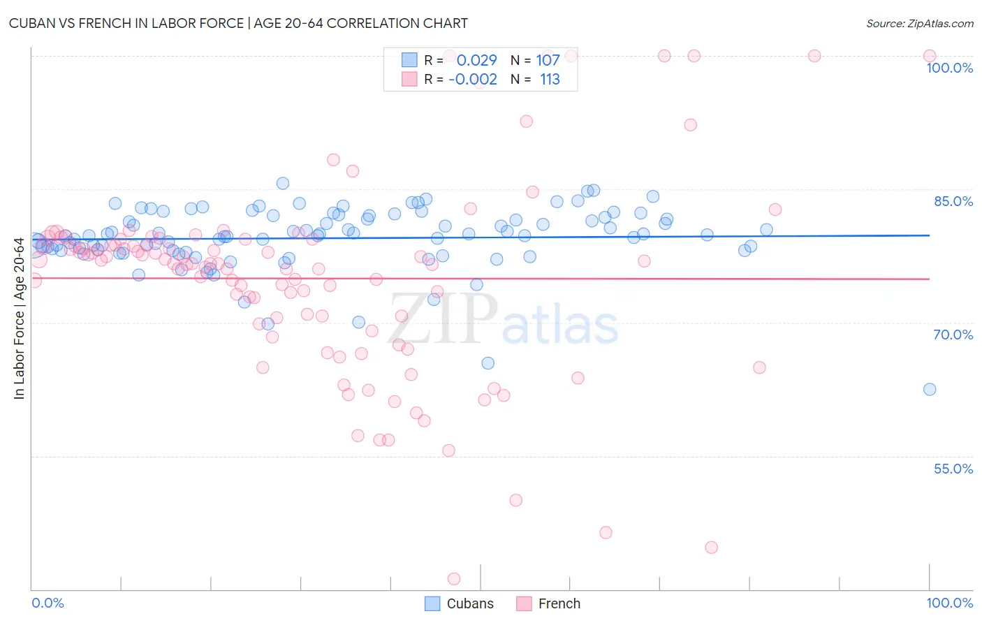 Cuban vs French In Labor Force | Age 20-64