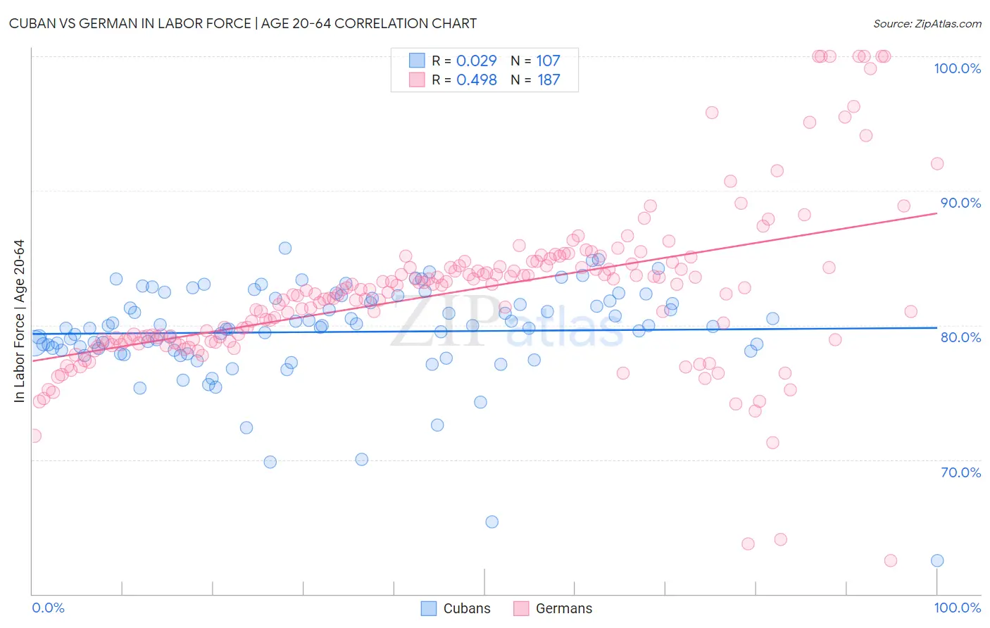 Cuban vs German In Labor Force | Age 20-64