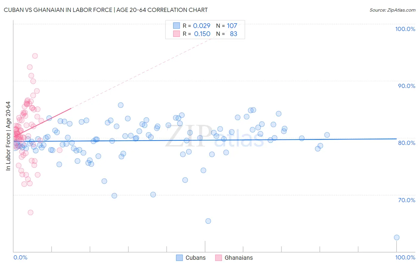 Cuban vs Ghanaian In Labor Force | Age 20-64