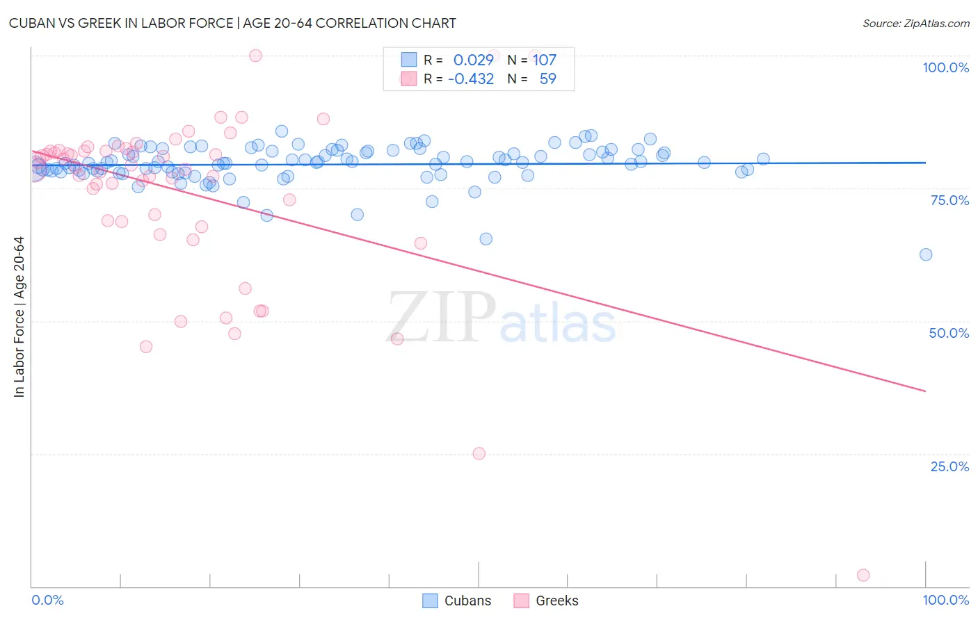 Cuban vs Greek In Labor Force | Age 20-64