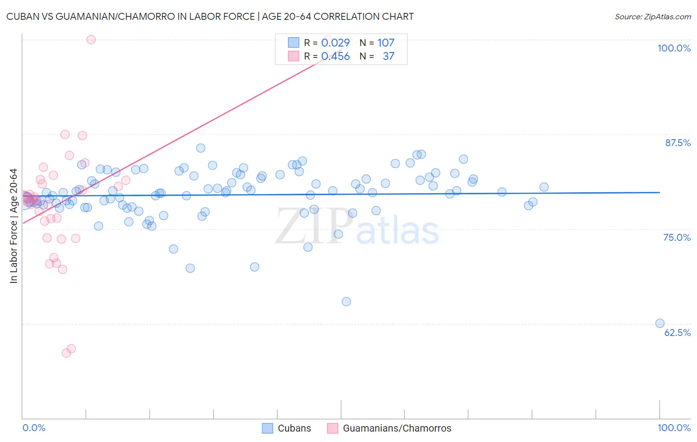 Cuban vs Guamanian/Chamorro In Labor Force | Age 20-64