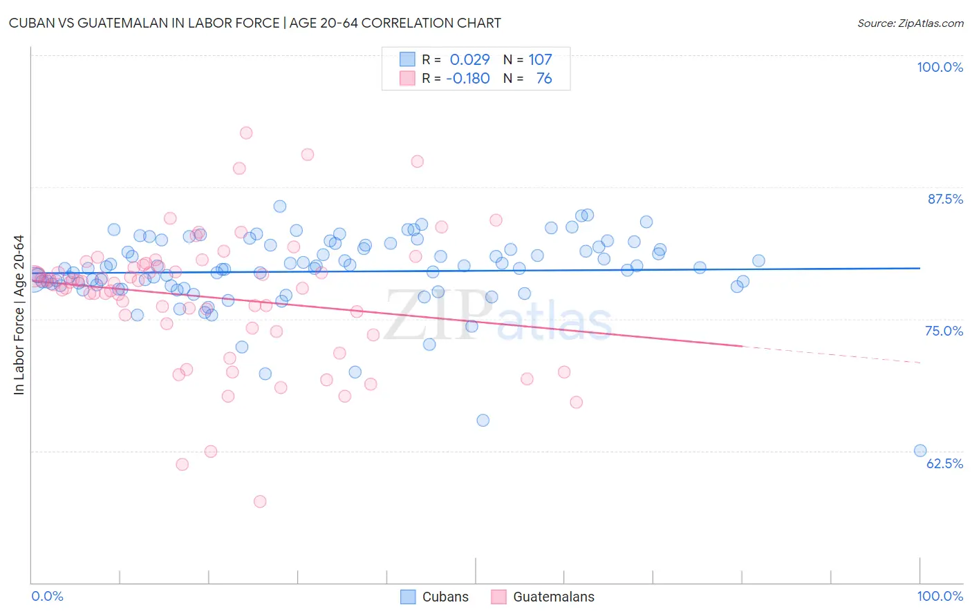 Cuban vs Guatemalan In Labor Force | Age 20-64