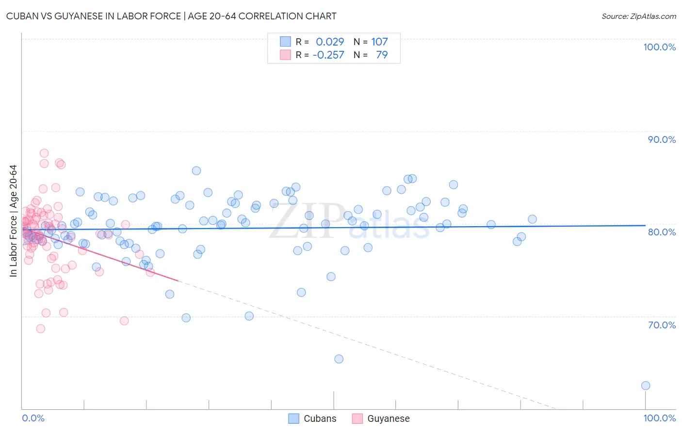 Cuban vs Guyanese In Labor Force | Age 20-64