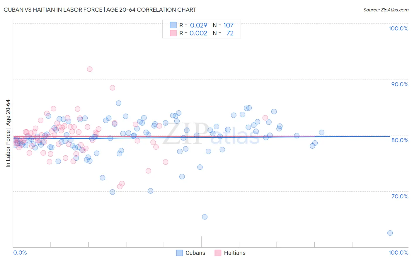 Cuban vs Haitian In Labor Force | Age 20-64