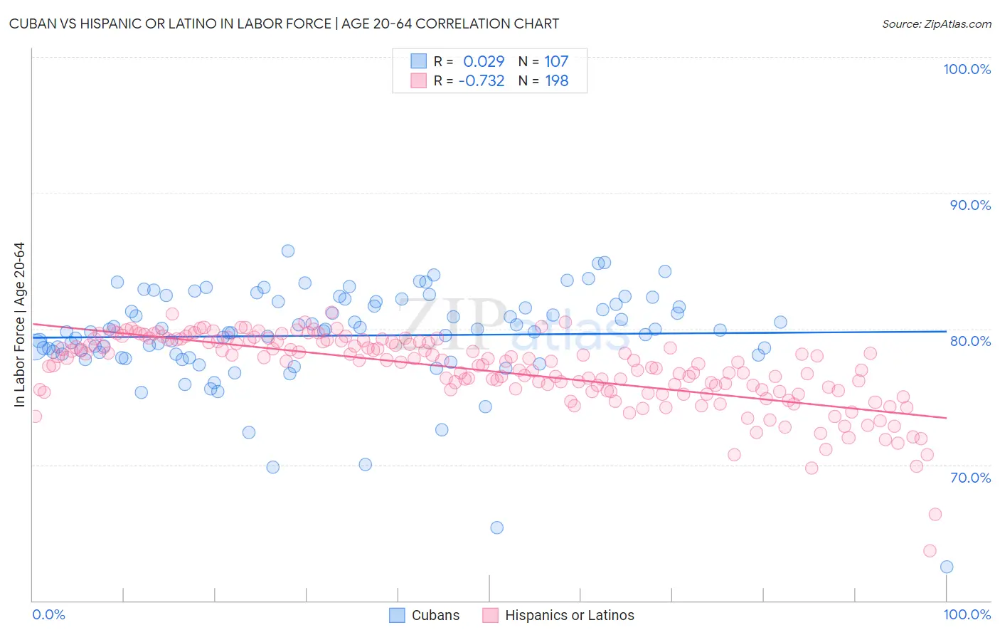 Cuban vs Hispanic or Latino In Labor Force | Age 20-64