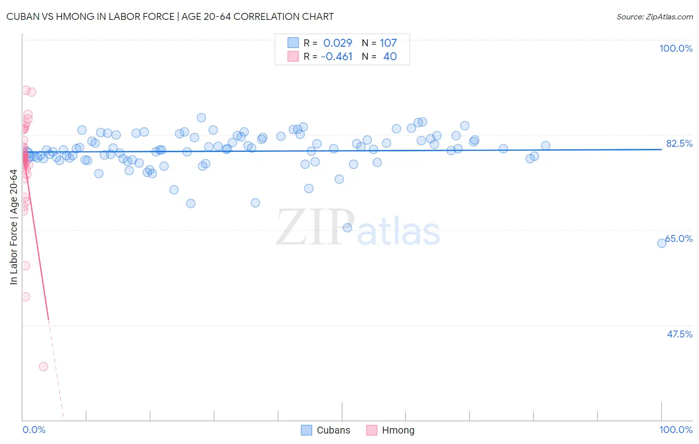 Cuban vs Hmong In Labor Force | Age 20-64