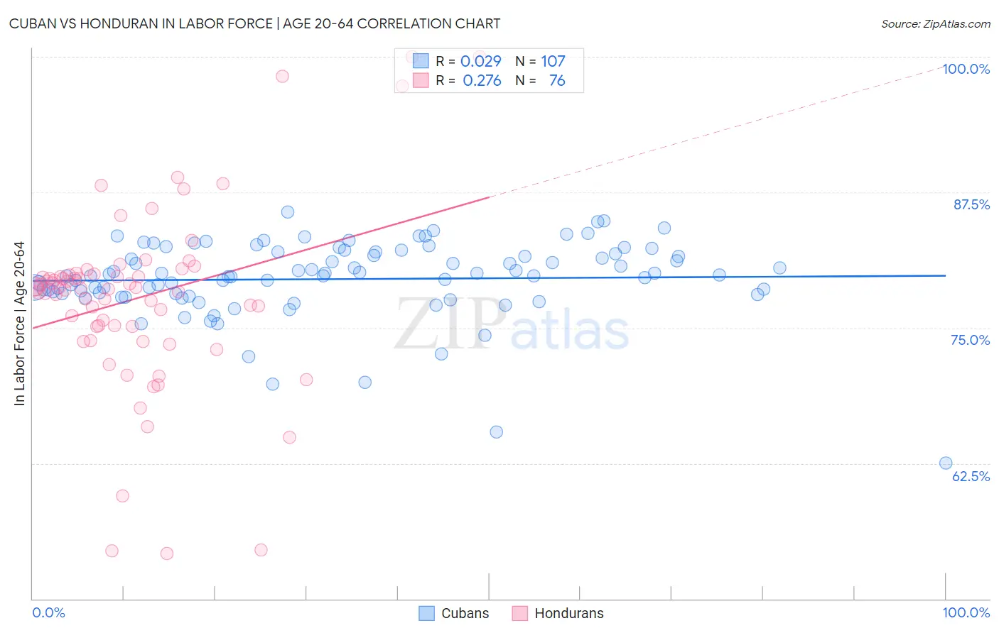 Cuban vs Honduran In Labor Force | Age 20-64