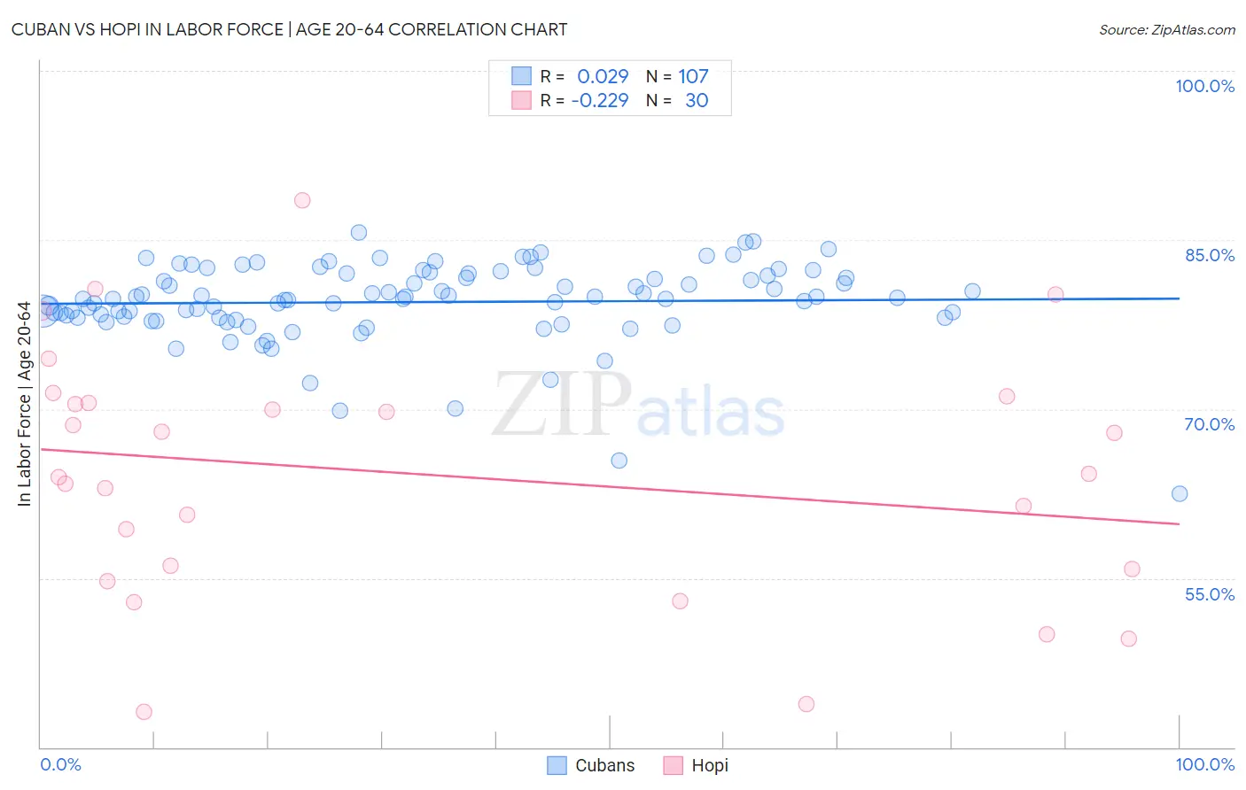 Cuban vs Hopi In Labor Force | Age 20-64