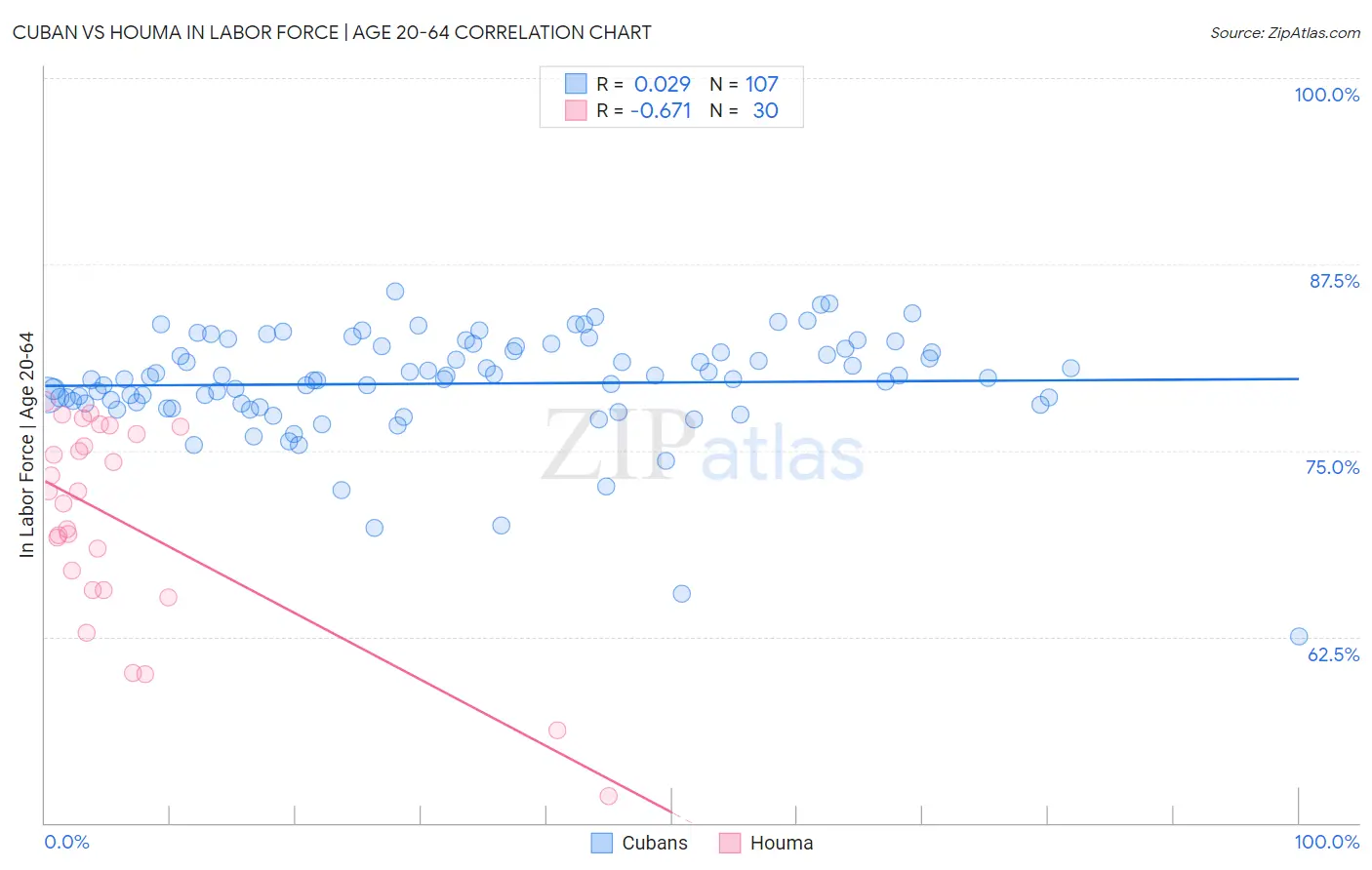 Cuban vs Houma In Labor Force | Age 20-64