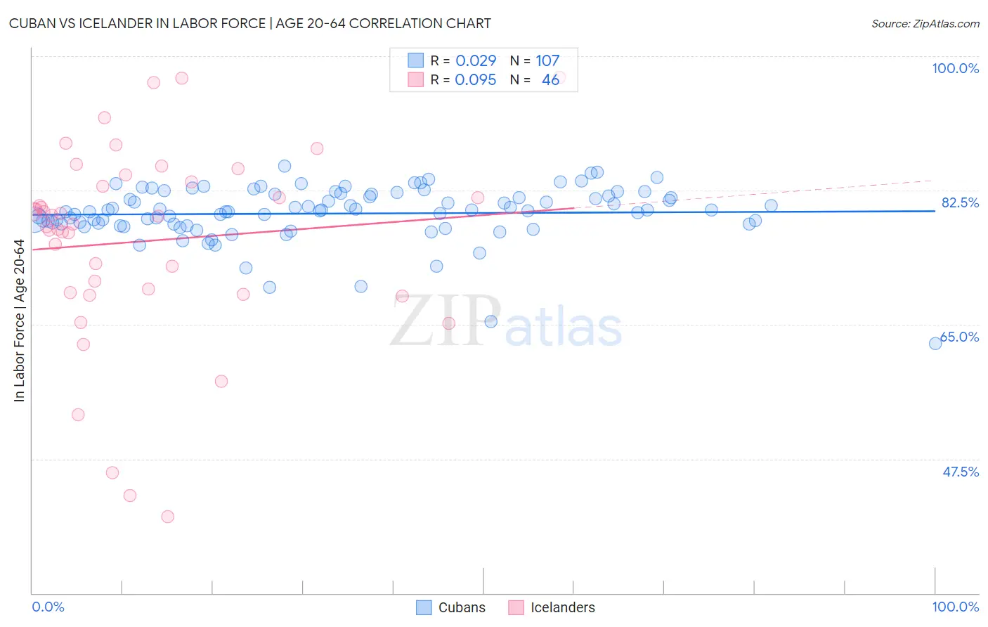 Cuban vs Icelander In Labor Force | Age 20-64