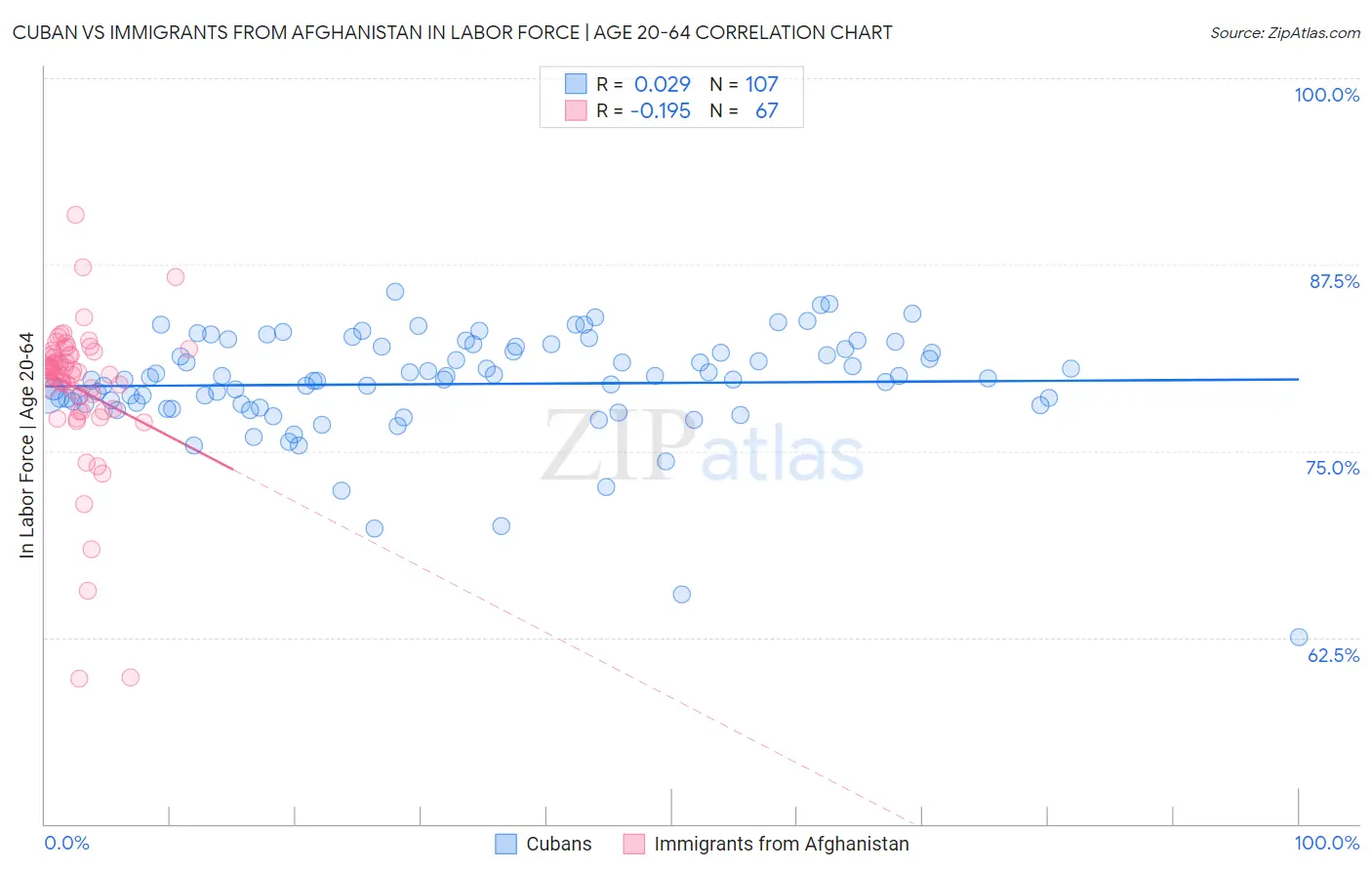 Cuban vs Immigrants from Afghanistan In Labor Force | Age 20-64