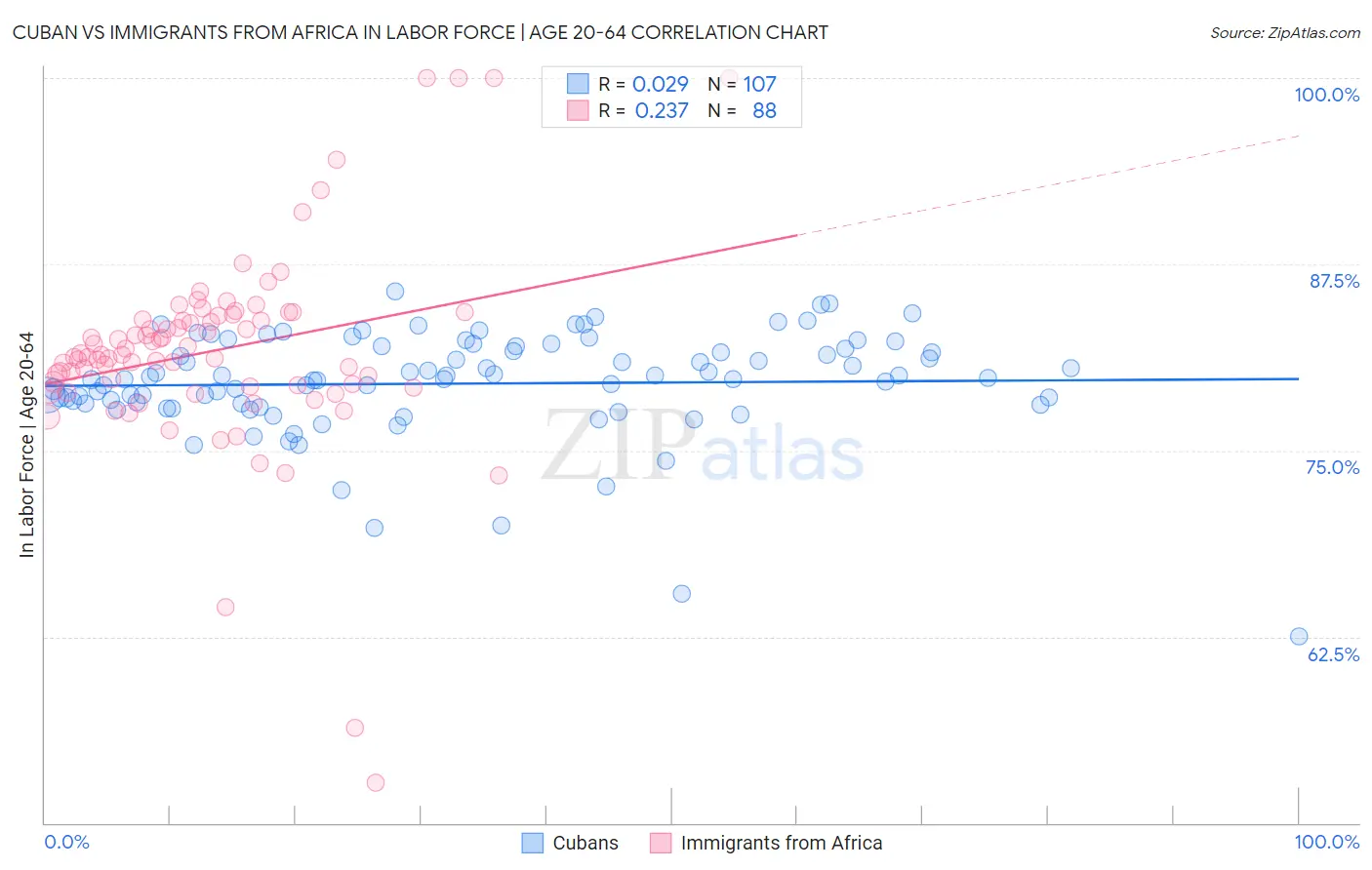 Cuban vs Immigrants from Africa In Labor Force | Age 20-64