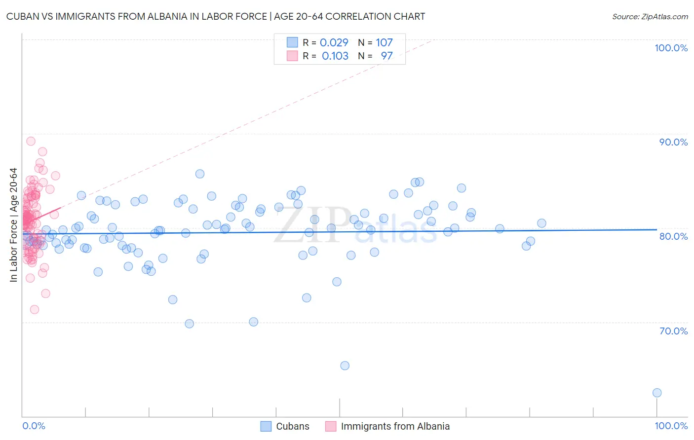 Cuban vs Immigrants from Albania In Labor Force | Age 20-64