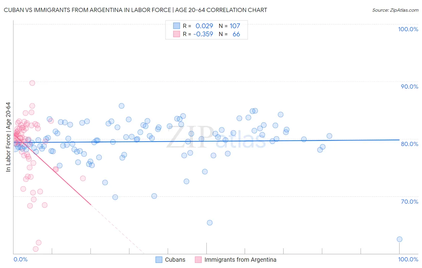 Cuban vs Immigrants from Argentina In Labor Force | Age 20-64
