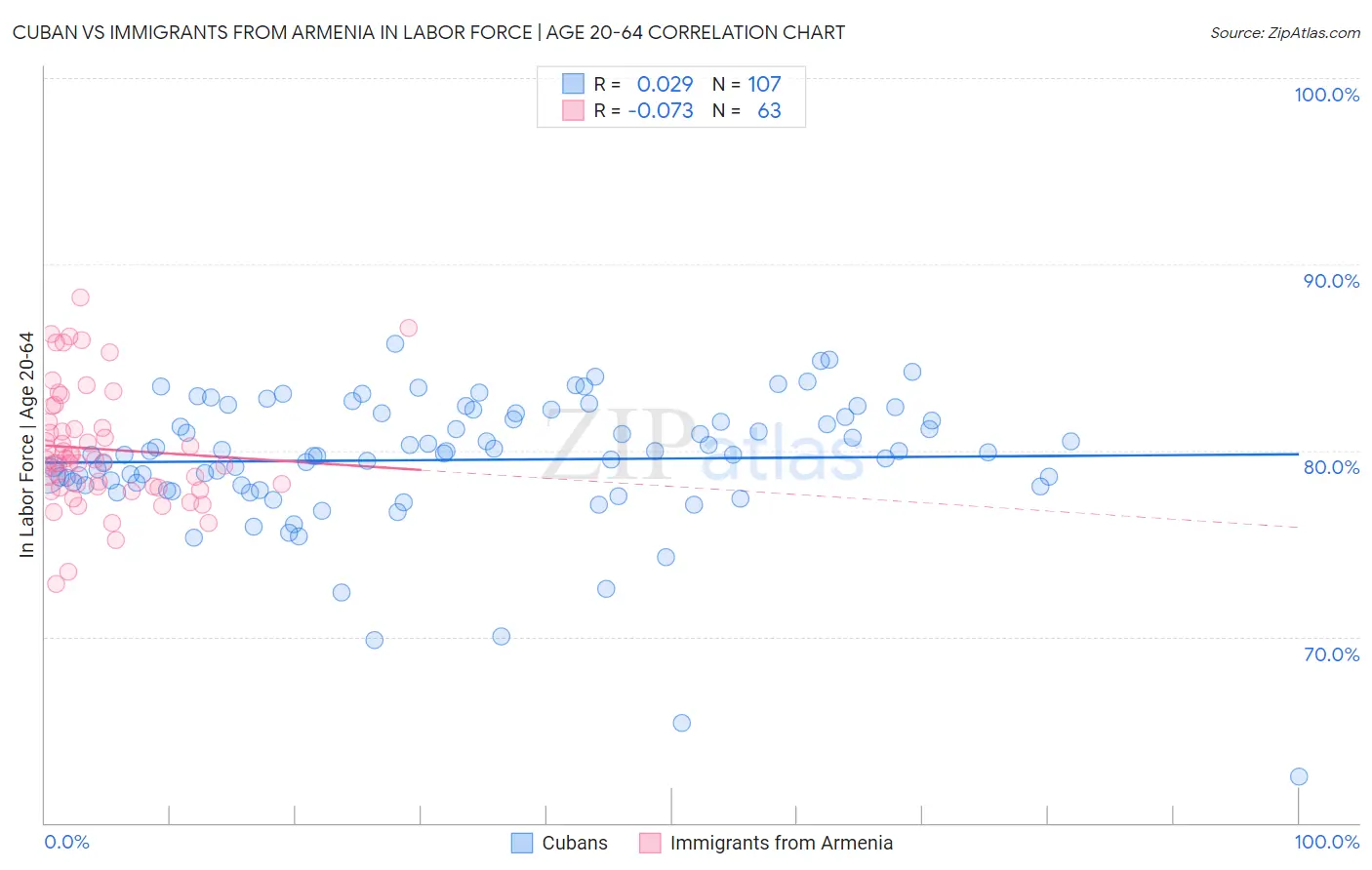 Cuban vs Immigrants from Armenia In Labor Force | Age 20-64