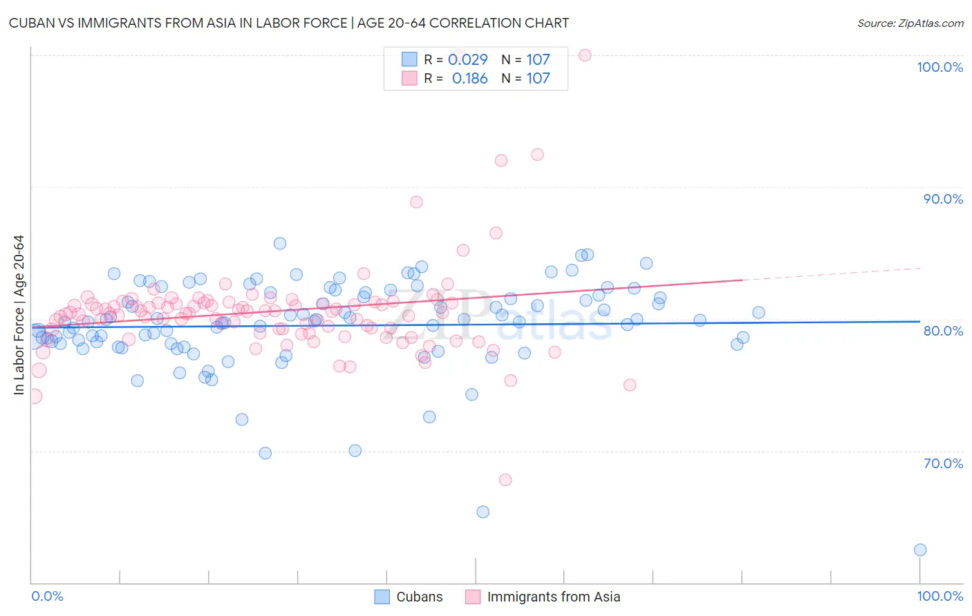 Cuban vs Immigrants from Asia In Labor Force | Age 20-64