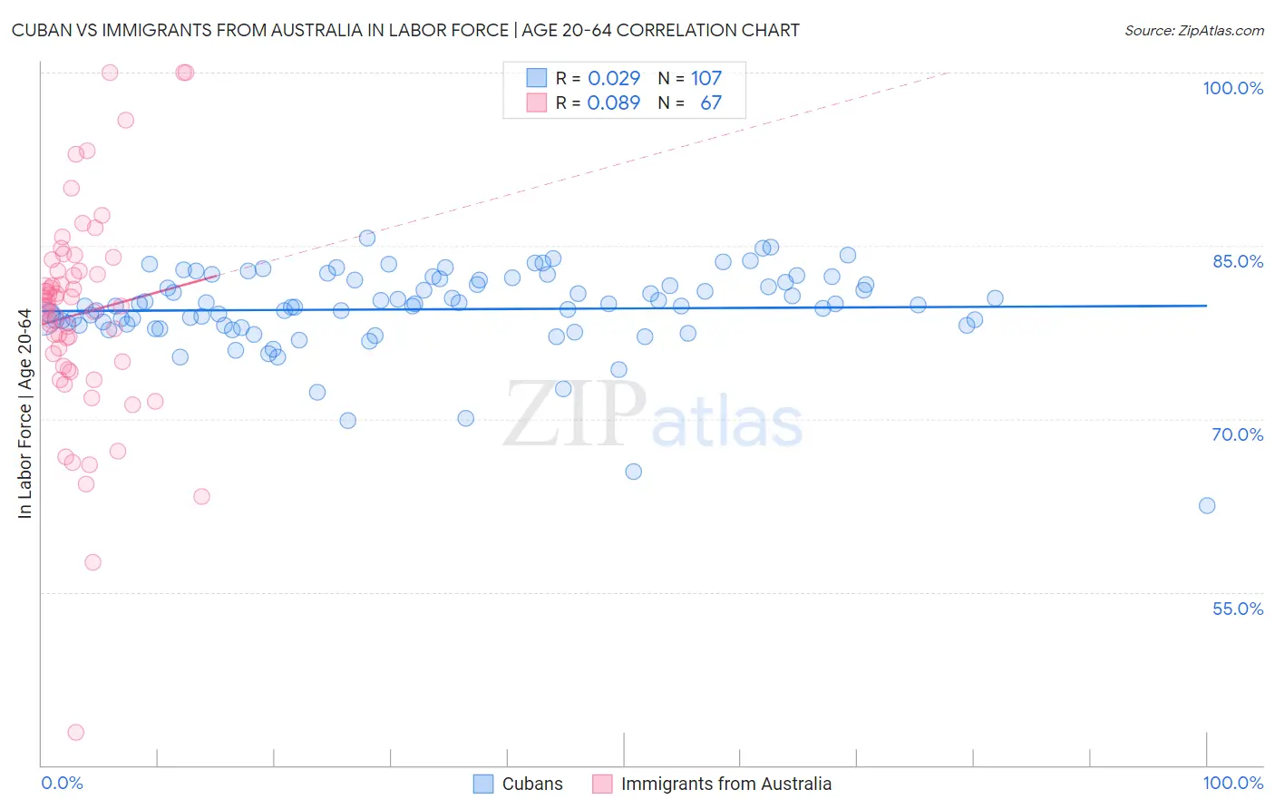 Cuban vs Immigrants from Australia In Labor Force | Age 20-64