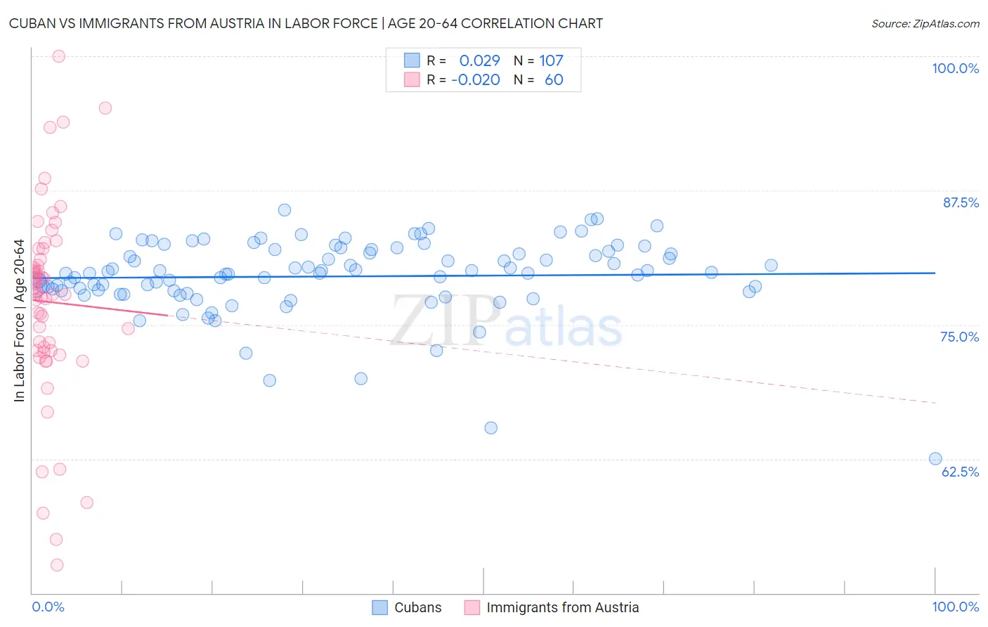 Cuban vs Immigrants from Austria In Labor Force | Age 20-64