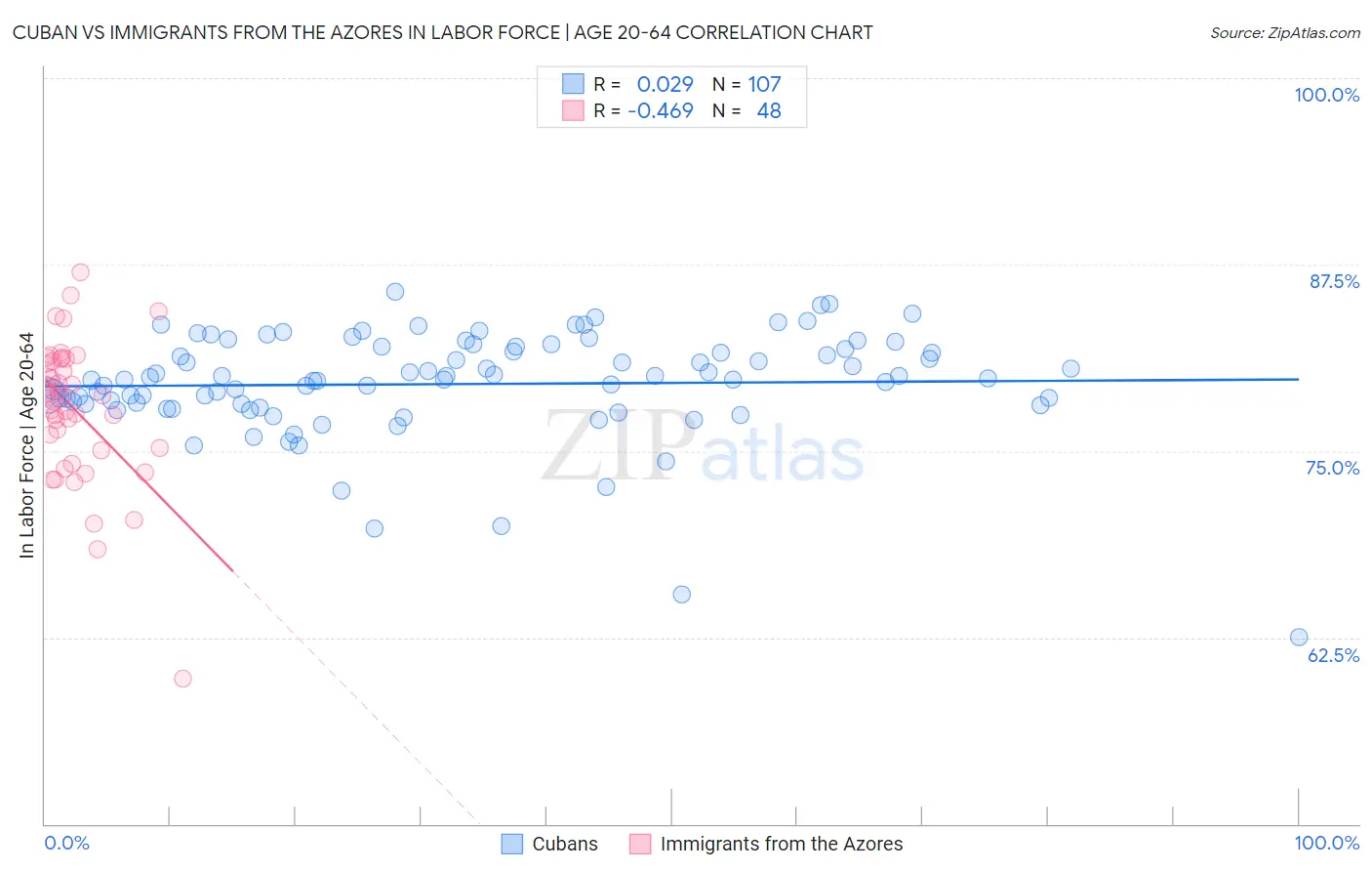 Cuban vs Immigrants from the Azores In Labor Force | Age 20-64