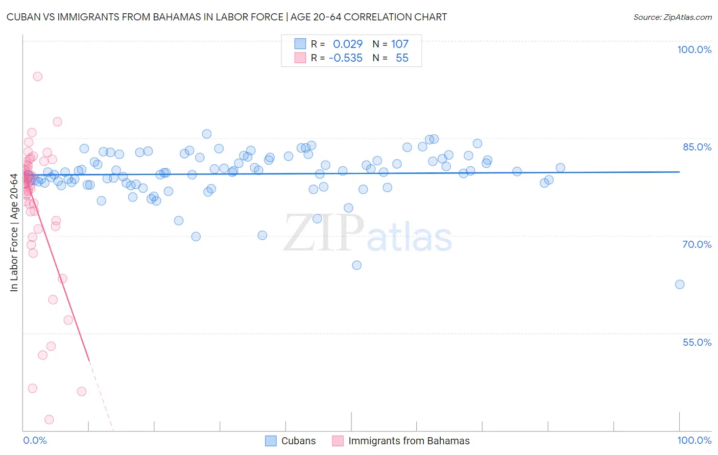 Cuban vs Immigrants from Bahamas In Labor Force | Age 20-64