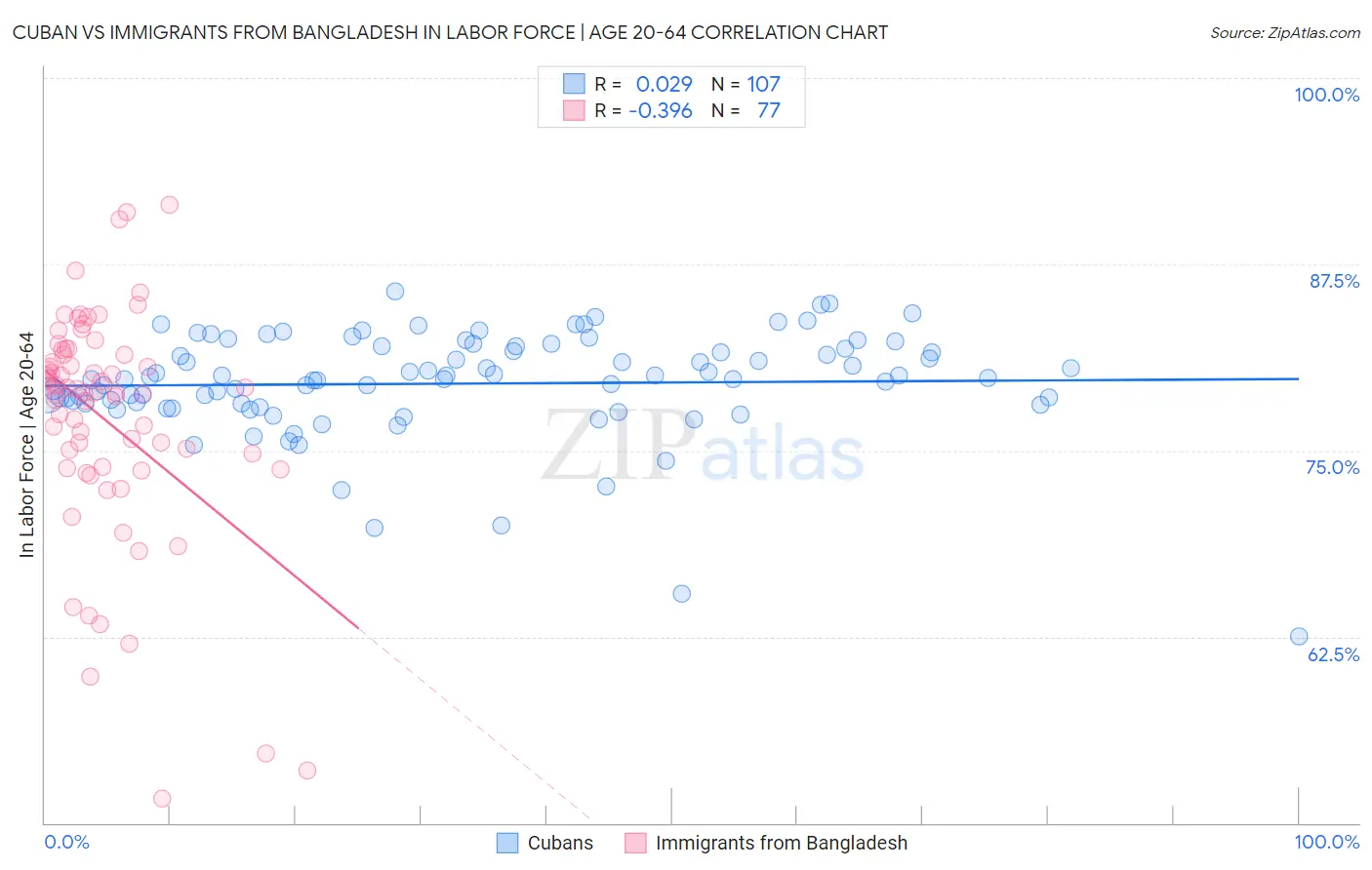 Cuban vs Immigrants from Bangladesh In Labor Force | Age 20-64