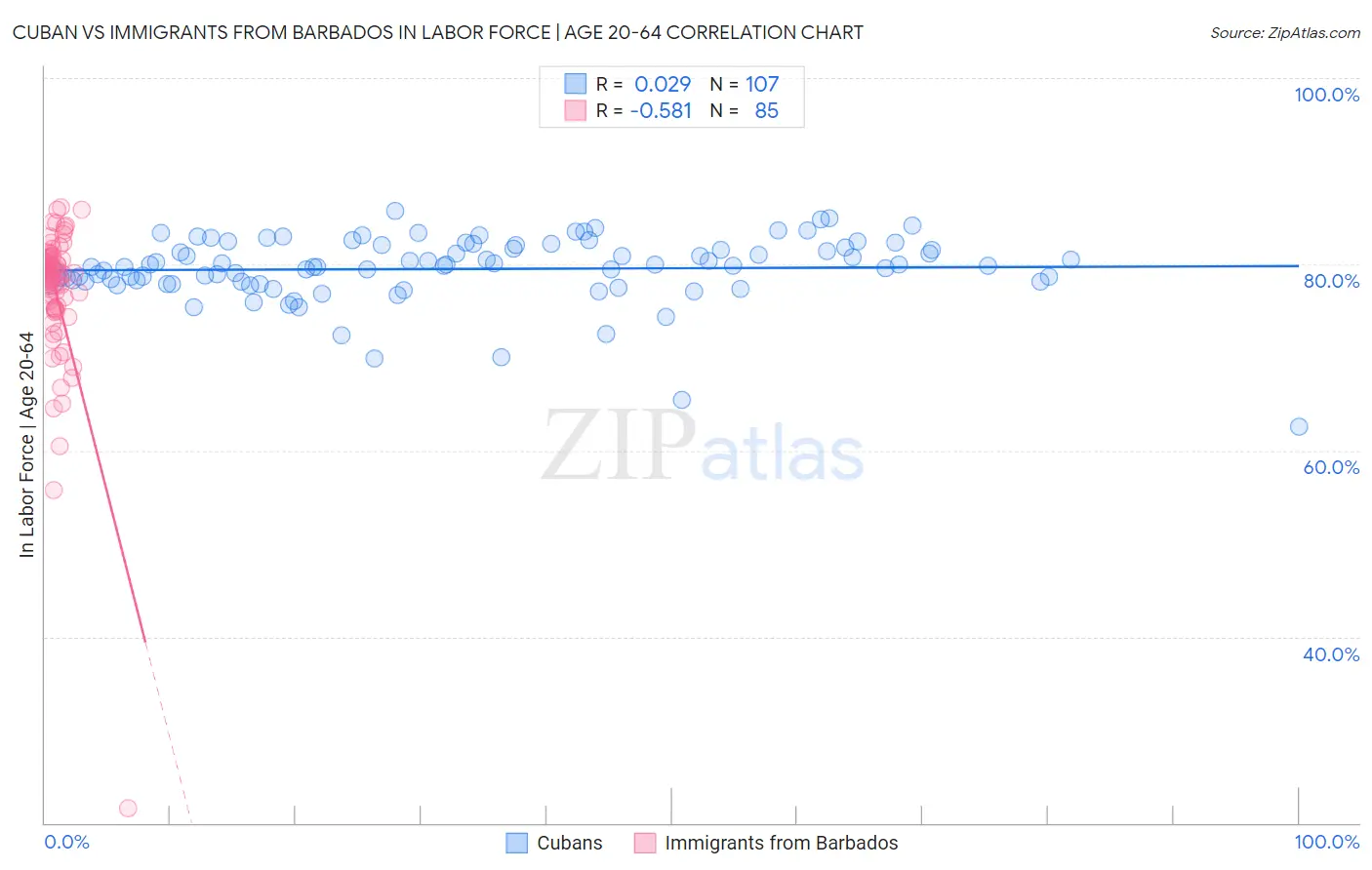 Cuban vs Immigrants from Barbados In Labor Force | Age 20-64