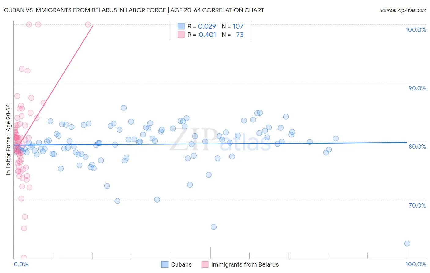 Cuban vs Immigrants from Belarus In Labor Force | Age 20-64