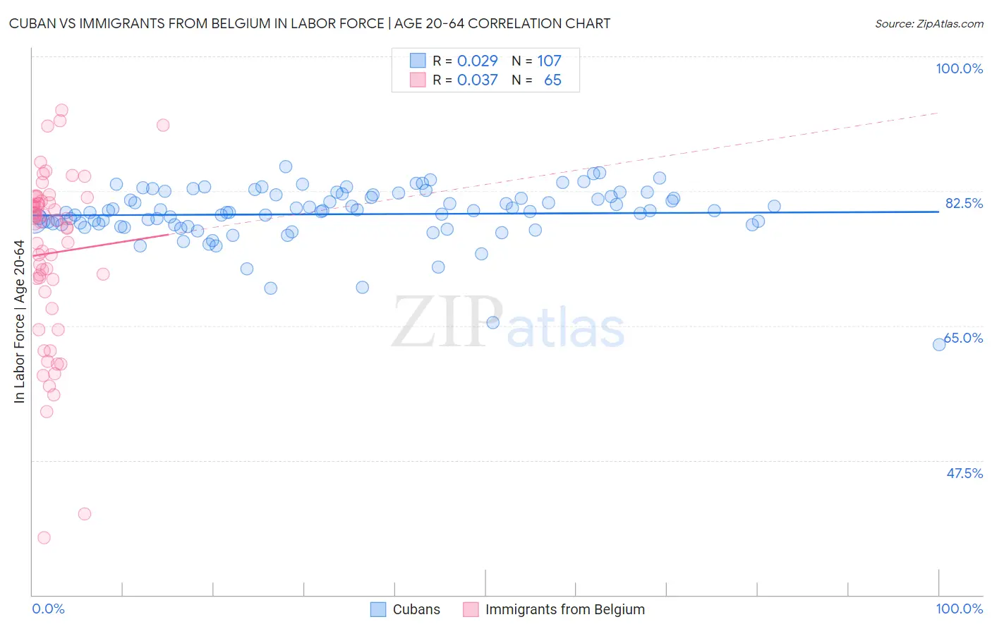 Cuban vs Immigrants from Belgium In Labor Force | Age 20-64