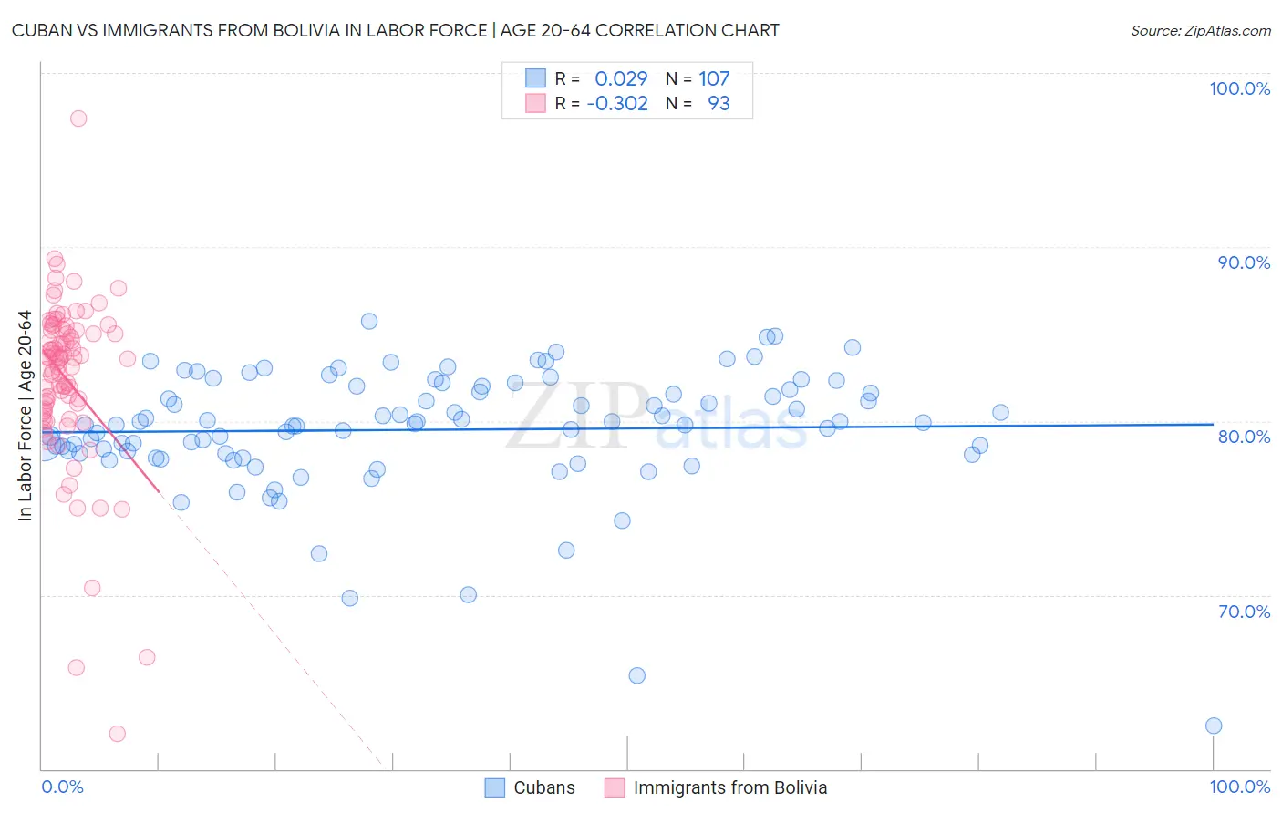 Cuban vs Immigrants from Bolivia In Labor Force | Age 20-64