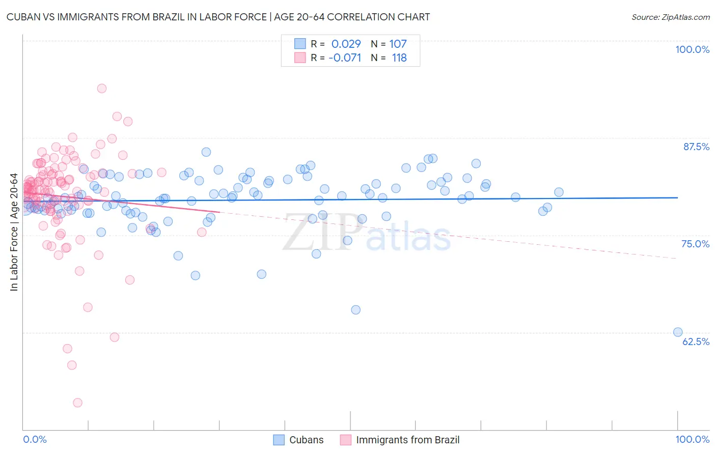 Cuban vs Immigrants from Brazil In Labor Force | Age 20-64