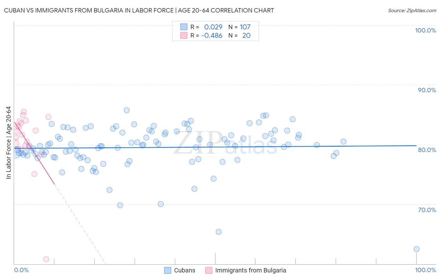 Cuban vs Immigrants from Bulgaria In Labor Force | Age 20-64