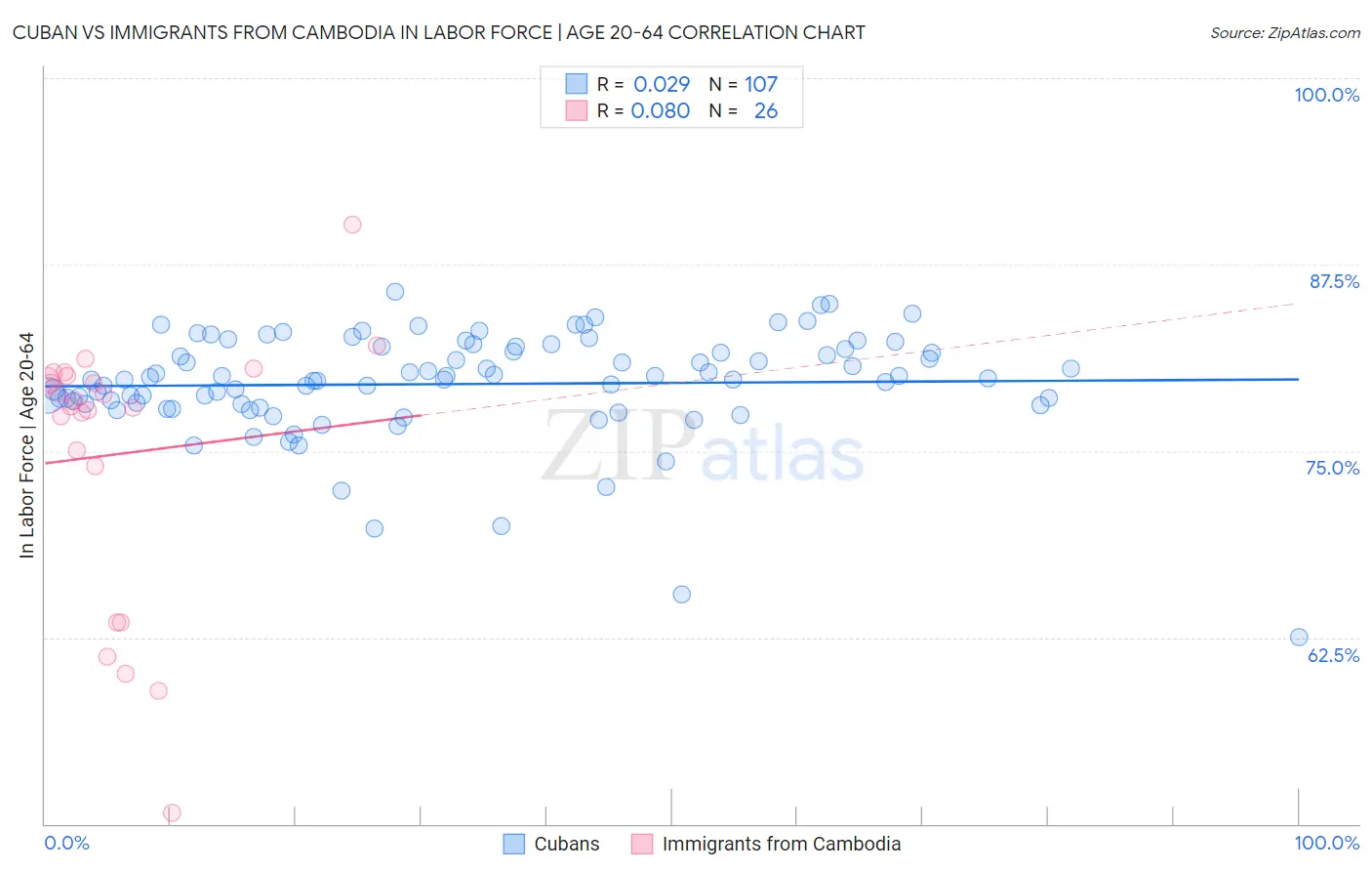 Cuban vs Immigrants from Cambodia In Labor Force | Age 20-64
