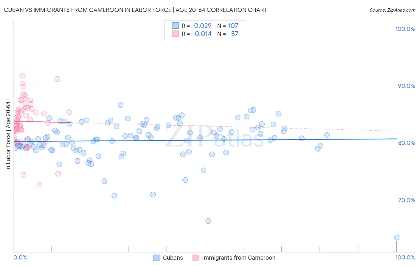 Cuban vs Immigrants from Cameroon In Labor Force | Age 20-64