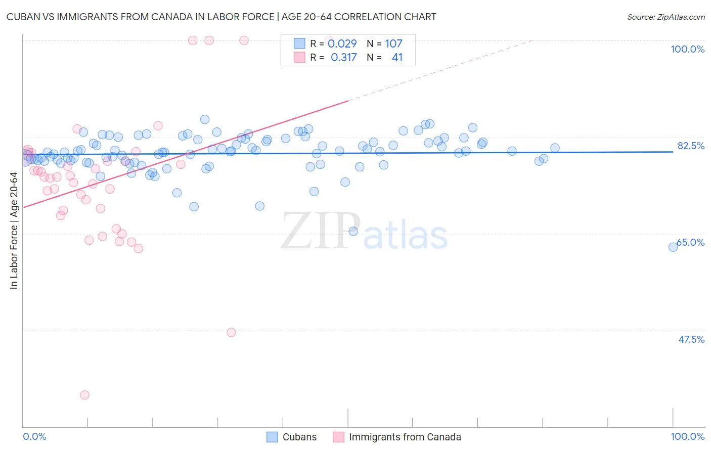 Cuban vs Immigrants from Canada In Labor Force | Age 20-64