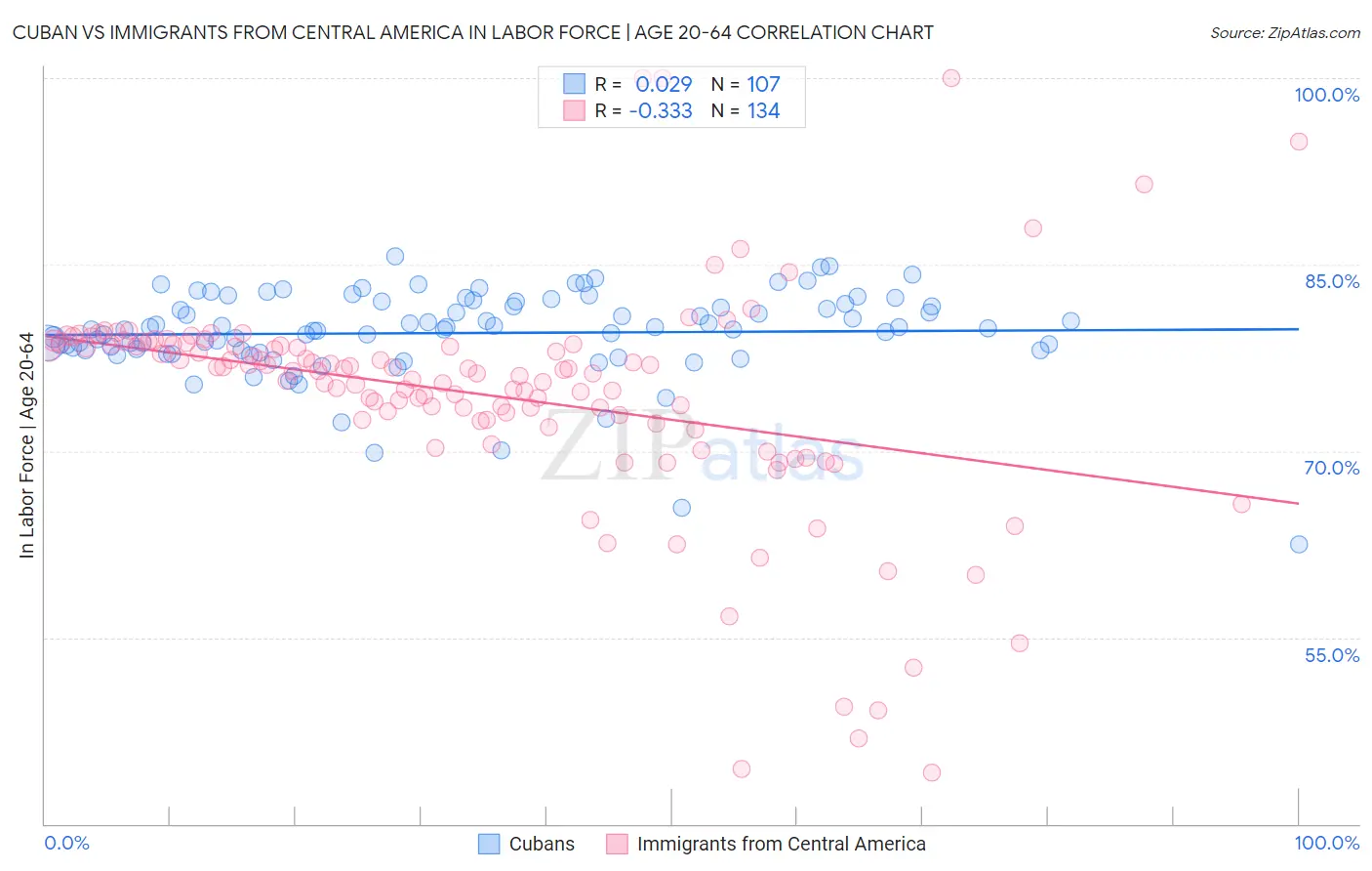 Cuban vs Immigrants from Central America In Labor Force | Age 20-64