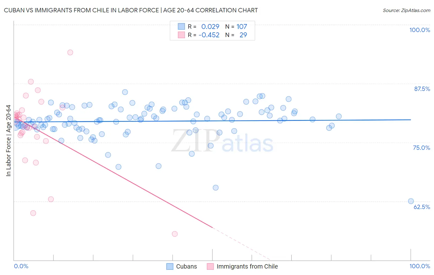 Cuban vs Immigrants from Chile In Labor Force | Age 20-64