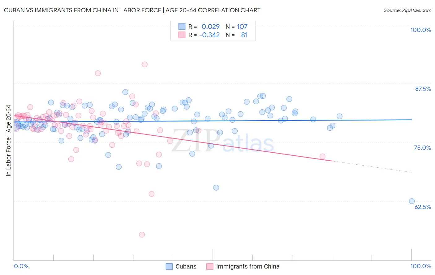 Cuban vs Immigrants from China In Labor Force | Age 20-64