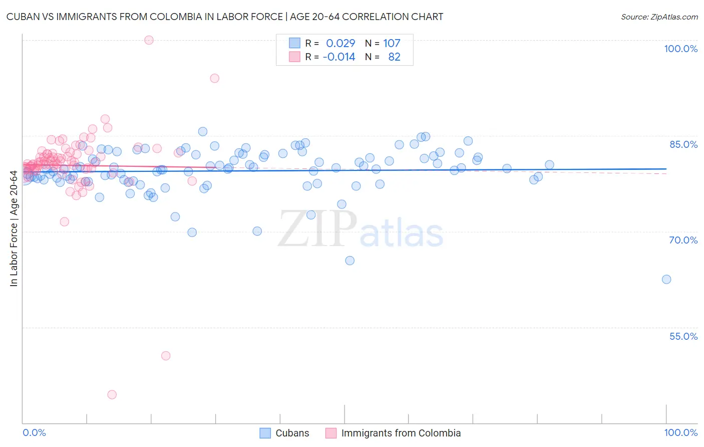 Cuban vs Immigrants from Colombia In Labor Force | Age 20-64