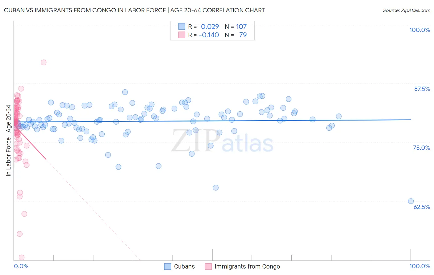 Cuban vs Immigrants from Congo In Labor Force | Age 20-64