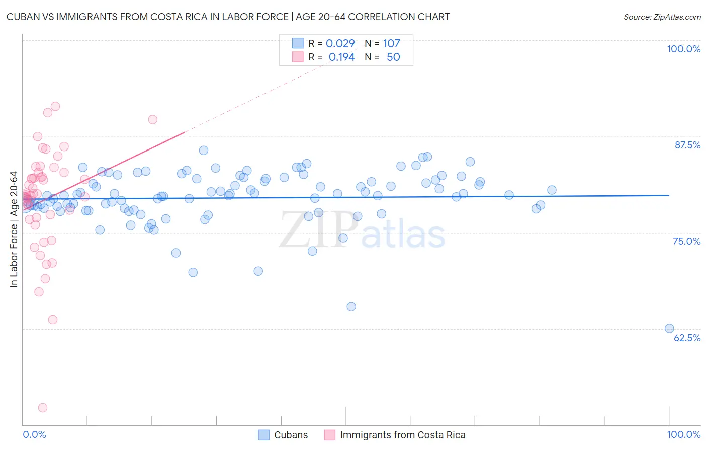 Cuban vs Immigrants from Costa Rica In Labor Force | Age 20-64