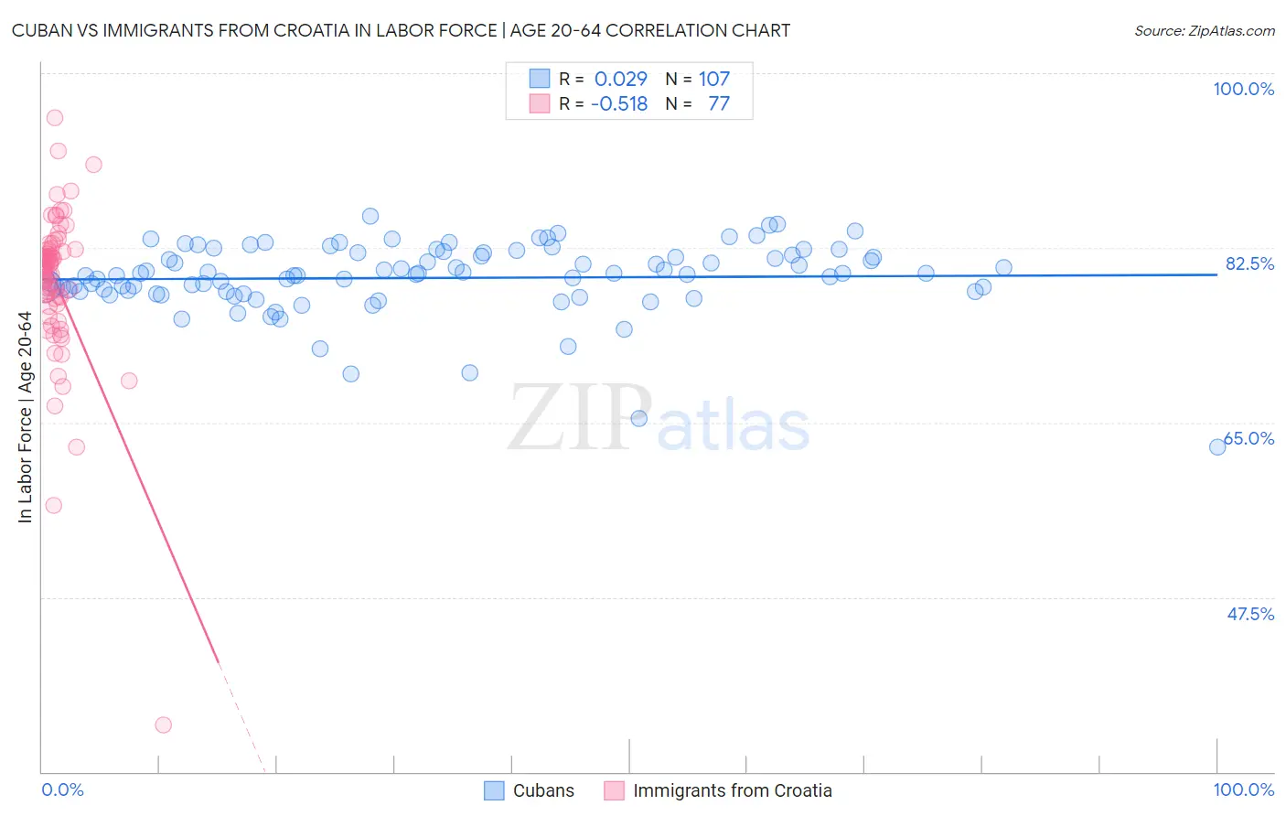 Cuban vs Immigrants from Croatia In Labor Force | Age 20-64