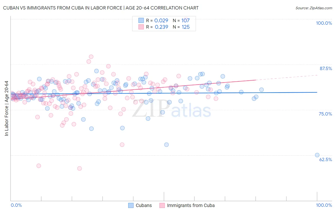 Cuban vs Immigrants from Cuba In Labor Force | Age 20-64