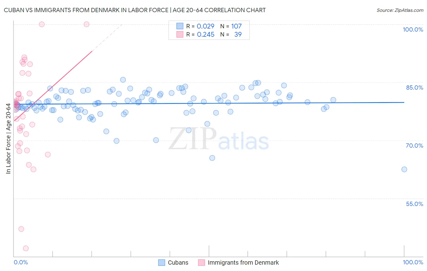 Cuban vs Immigrants from Denmark In Labor Force | Age 20-64