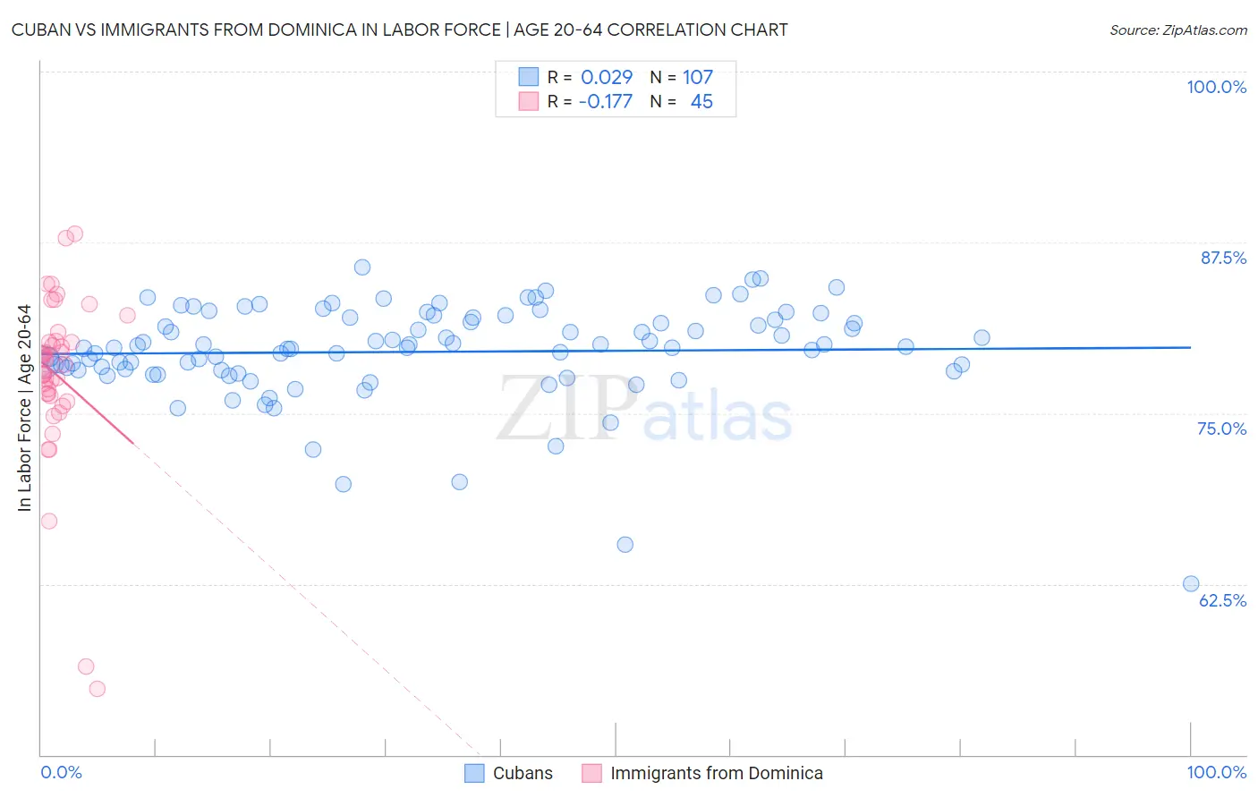 Cuban vs Immigrants from Dominica In Labor Force | Age 20-64