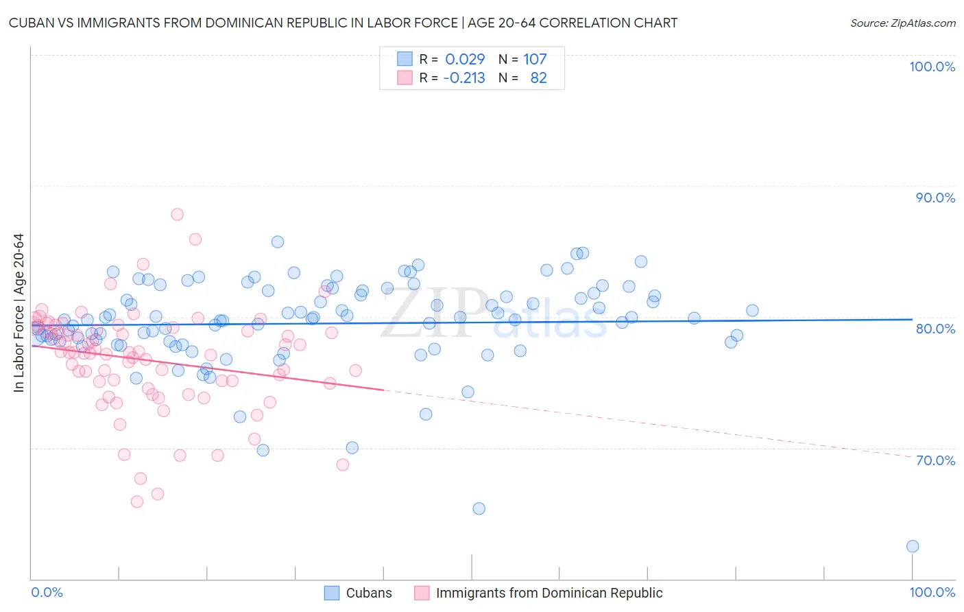 Cuban vs Immigrants from Dominican Republic In Labor Force | Age 20-64