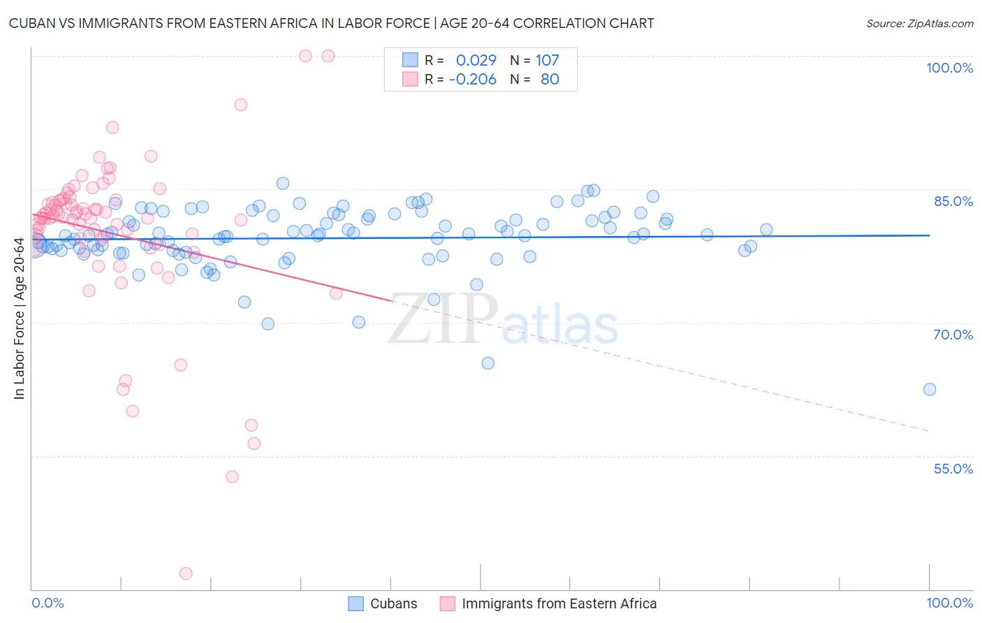 Cuban vs Immigrants from Eastern Africa In Labor Force | Age 20-64