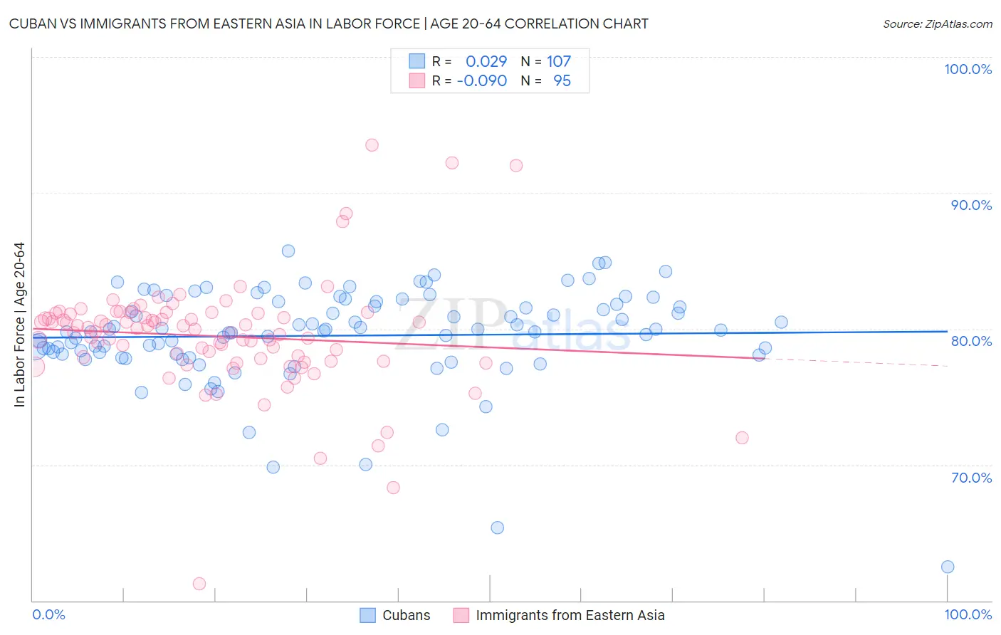 Cuban vs Immigrants from Eastern Asia In Labor Force | Age 20-64