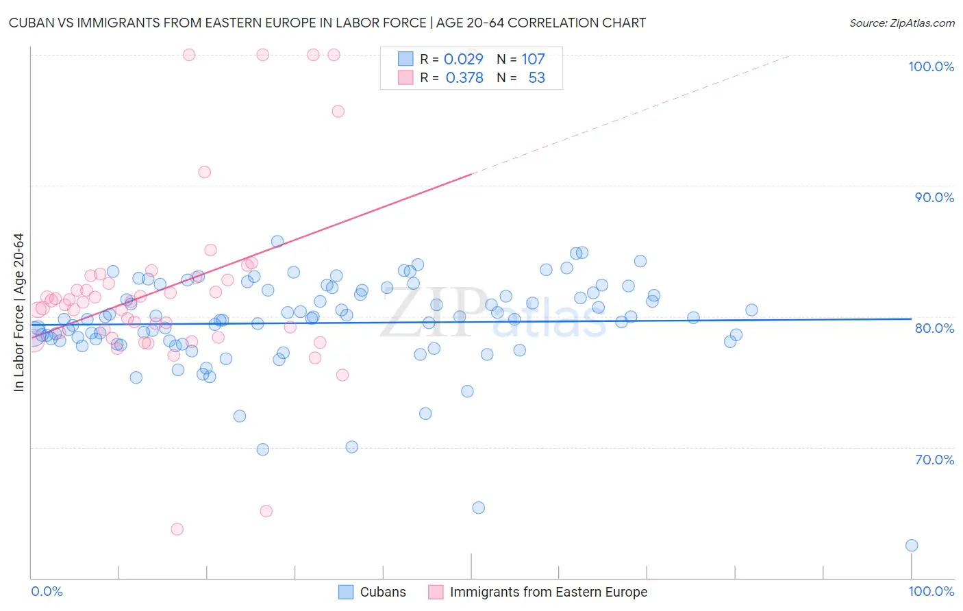 Cuban vs Immigrants from Eastern Europe In Labor Force | Age 20-64