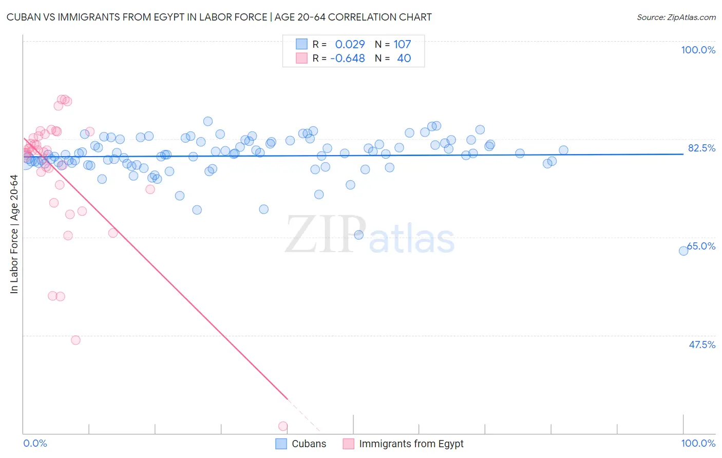 Cuban vs Immigrants from Egypt In Labor Force | Age 20-64